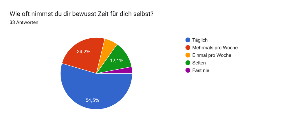 Diagramm: 18 von 33 Menschen nehmen sich täglich bewusst Zeit für sich selbst.